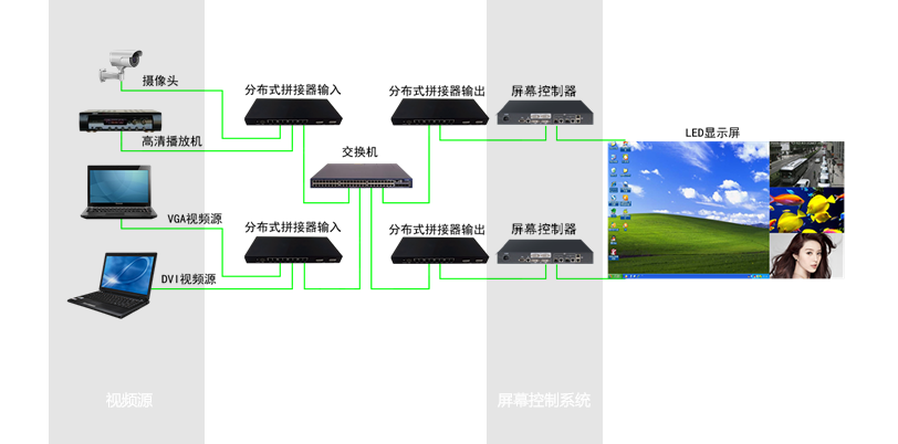 三思小間距LED大屏顯示系統架構圖