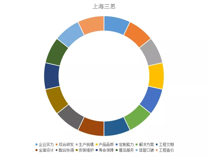 上海三思綜合實力指標
