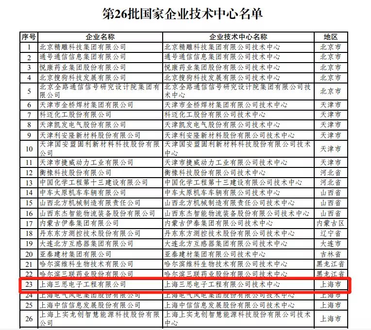 上海三思技術中心被認定為“國家企業(yè)技術中心”