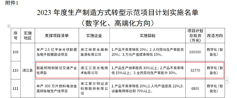 生產制造方式轉型示范項目 生產制造方式轉型示范項目