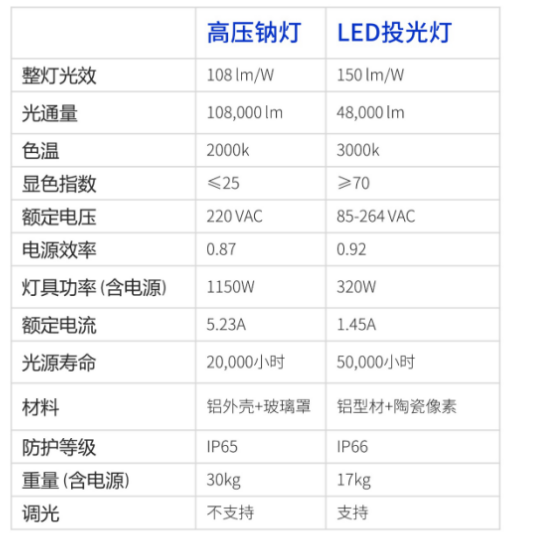 節能降耗,便利檢修,機坪高桿燈,智能照明,管理系統,新方案