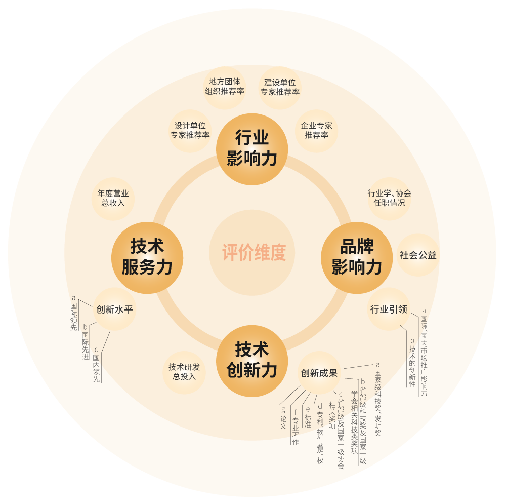 【喜訊】,三思榮耀加冕,榮獲中國工程勘察設(shè)計(jì)行業(yè)建筑電氣品牌四項(xiàng)大獎
